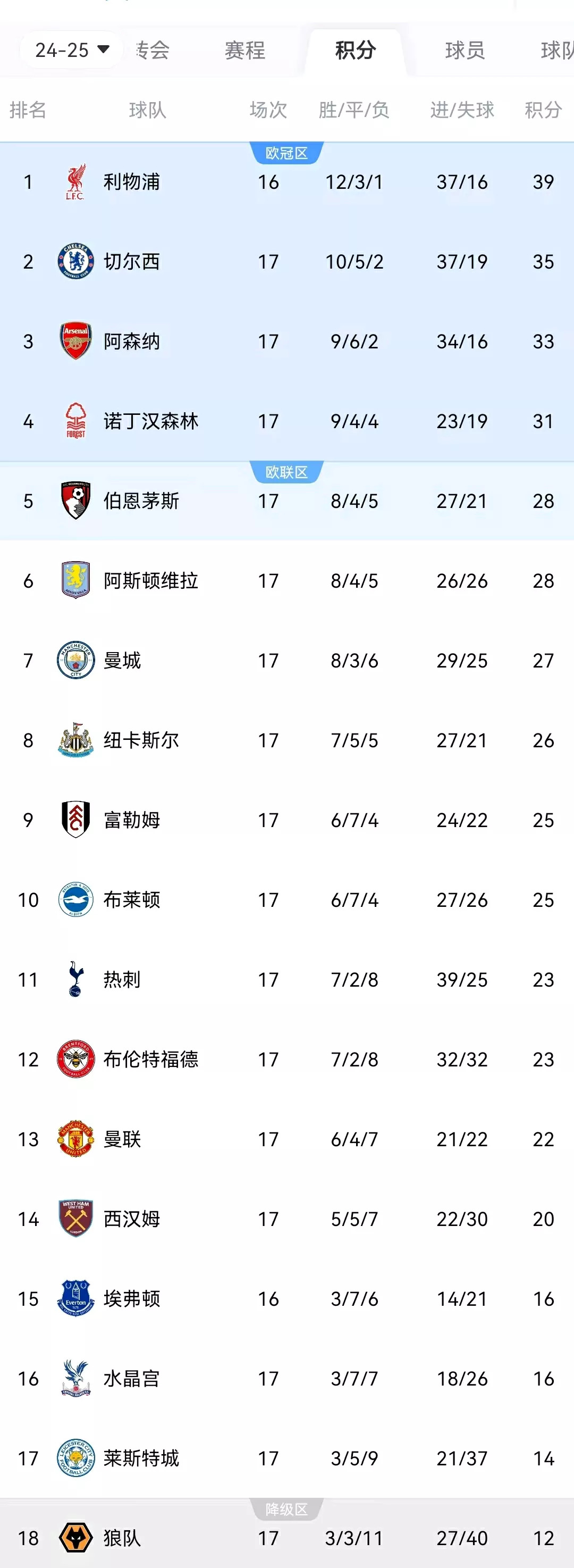 关于曼城连胜状态火热稳居积分榜前列的信息