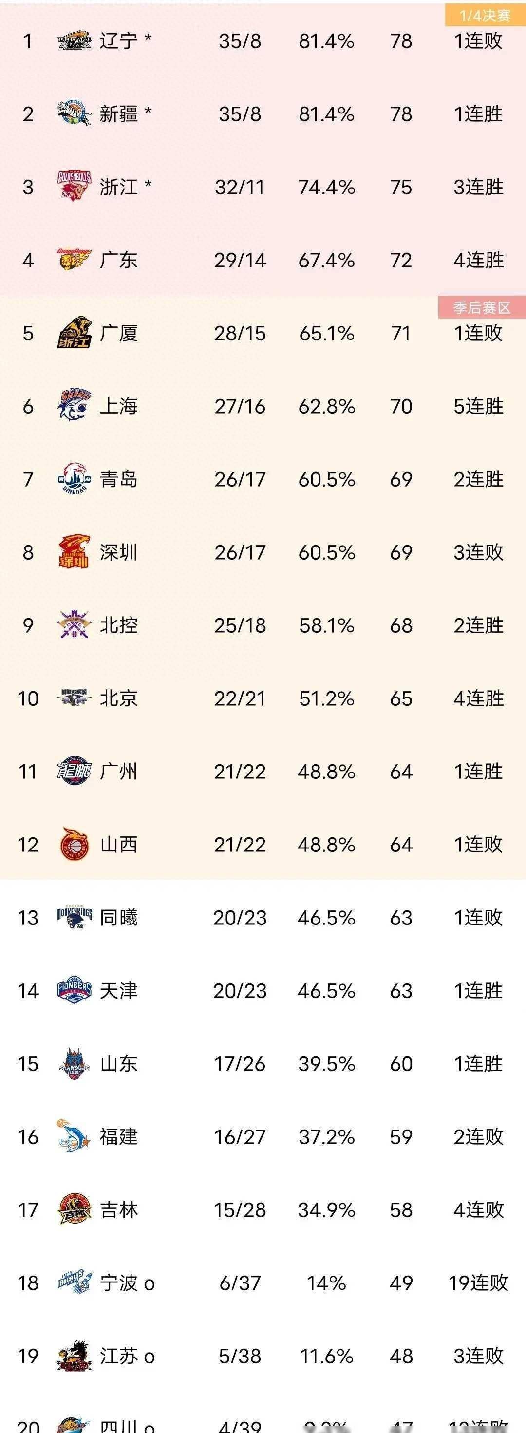 辽宁男篮客场大胜山东，继续领跑积分榜的简单介绍
